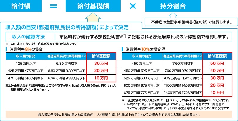 家を買う時の強い味方 すまい給付金 って どんな制度 Yahoo 不動産おうちマガジン