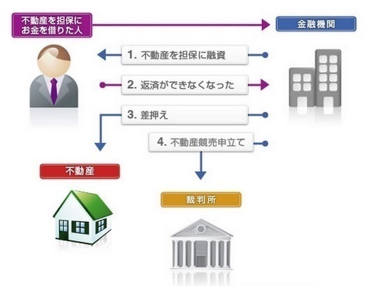 知らなきゃ損 中古の掘り出し物 競売不動産 Yahoo 不動産おうちマガジン