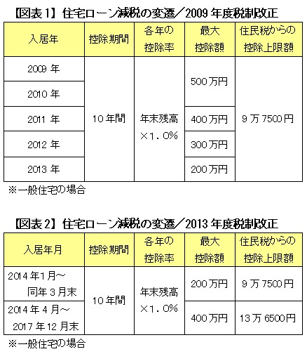 注意して 住宅ローン減税は給付金ではなく還付金の制度です Yahoo 不動産おうちマガジン 注意して 住宅ローン減税は給付金ではなく還付金の制度です Yahoo 不動産おうちマガジン