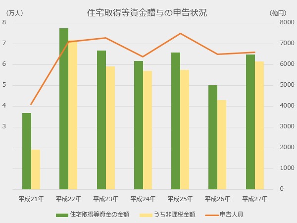 住宅取得資金贈与の平均額はおよそ1 000万円 Yahoo 不動産おうちマガジン 住宅取得資金贈与の平均額はおよそ1 000万円 Yahoo 不動産おうちマガジン