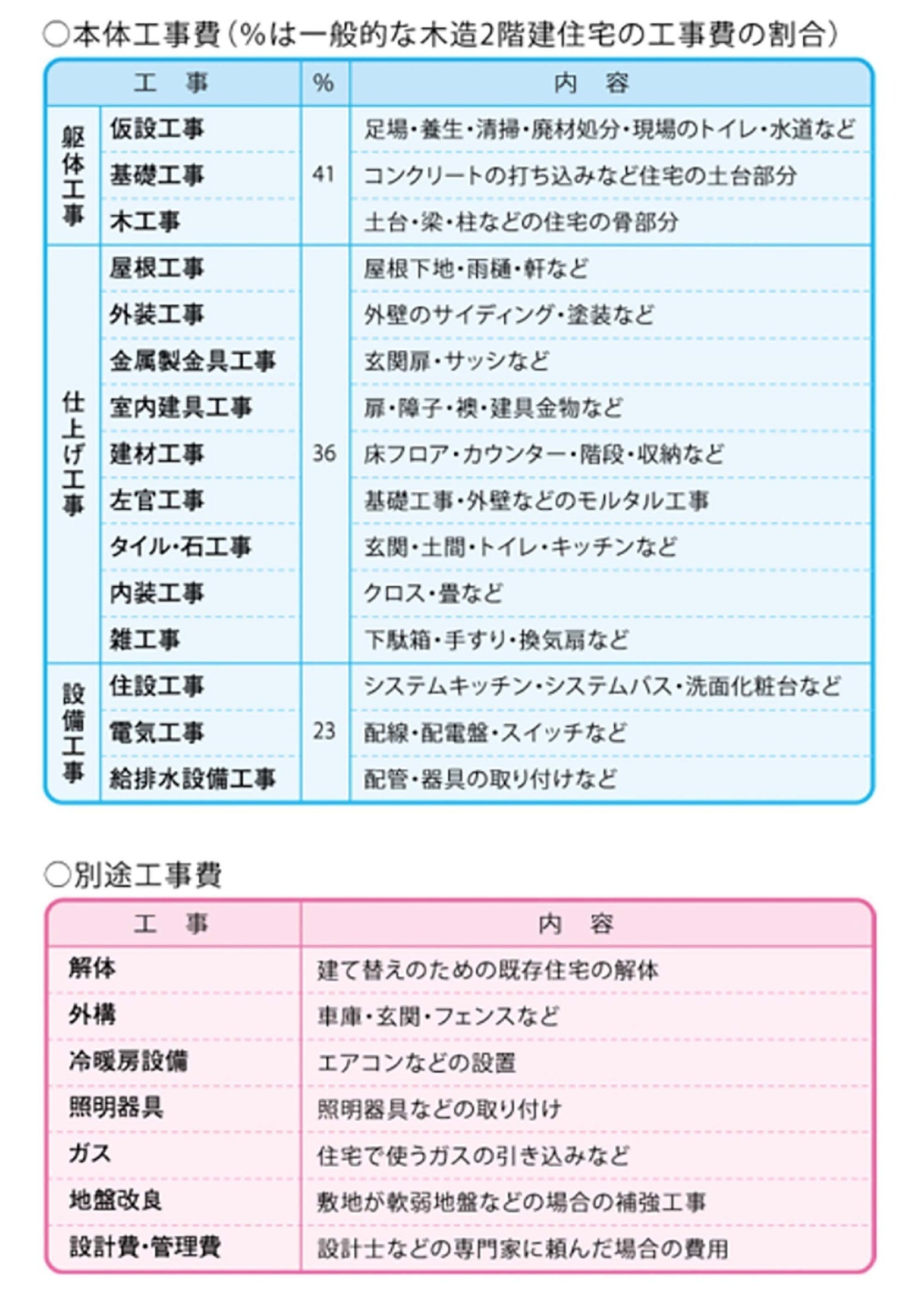 建築費用の内訳はどうなっている Yahoo 不動産おうちマガジン