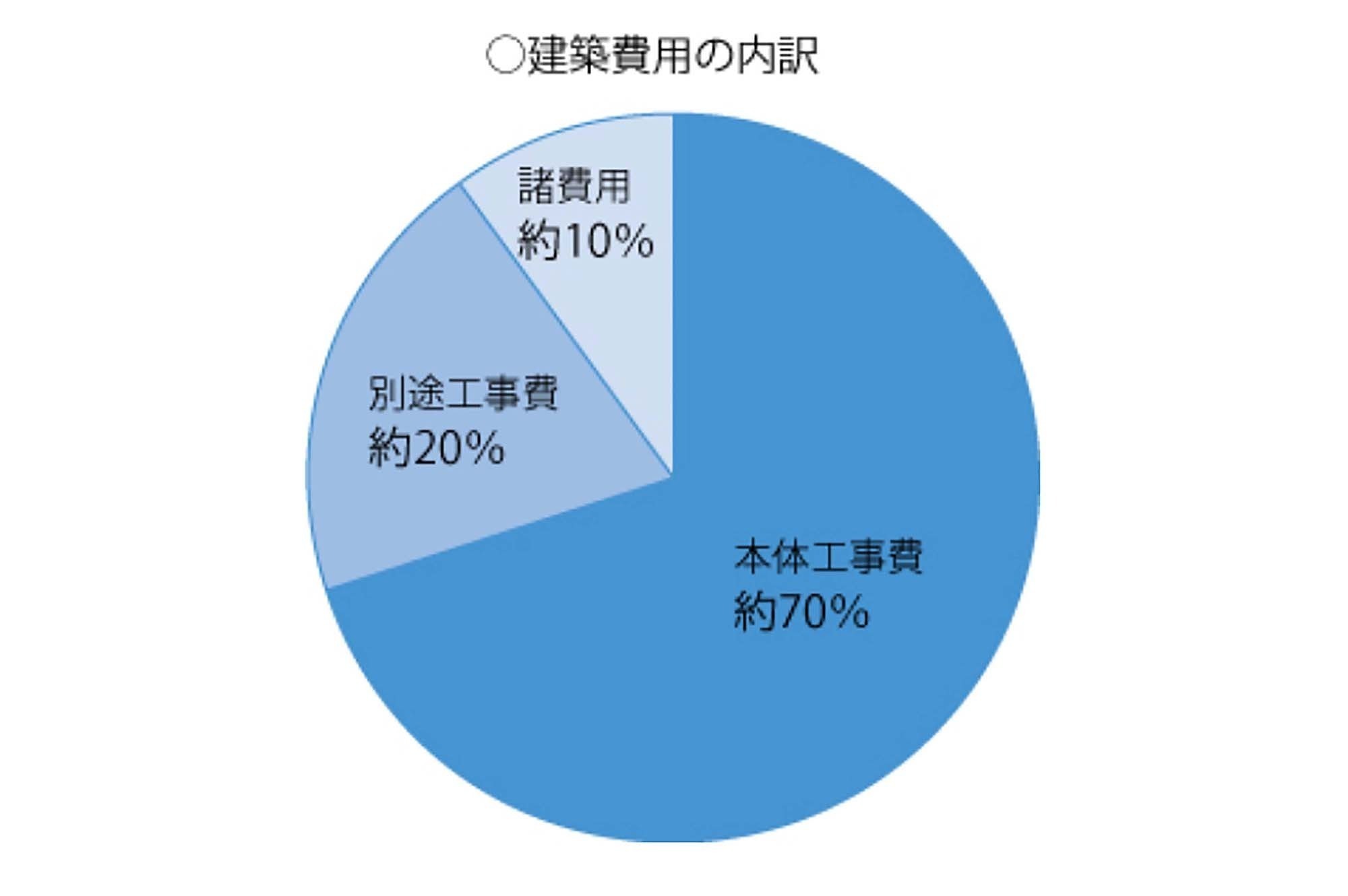 建築費用の内訳はどうなっている Yahoo 不動産おうちマガジン