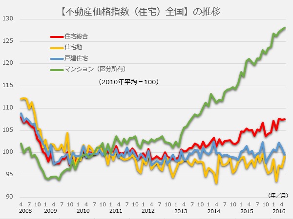 大きく値上がりしているのはマンションだけ Yahoo 不動産おうちマガジン 大きく値上がりしているのはマンションだけ Yahoo 不動産おうちマガジン