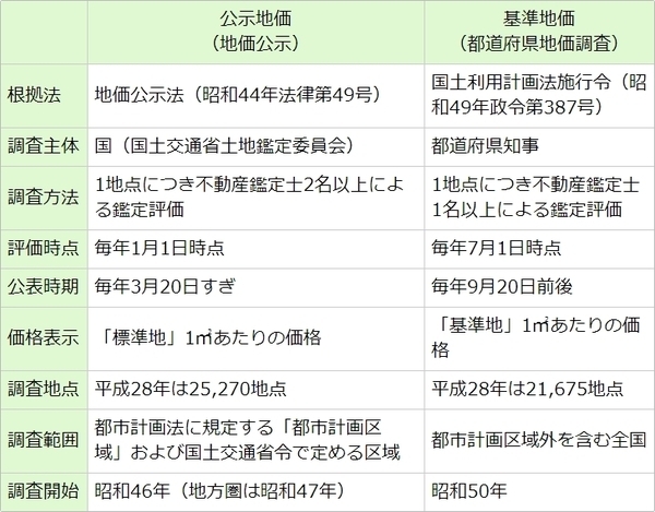 公示地価と基準地価 どこがどう違う Yahoo 不動産おうちマガジン 公示地価と基準地価 どこがどう違う Yahoo 不動産おうちマガジン