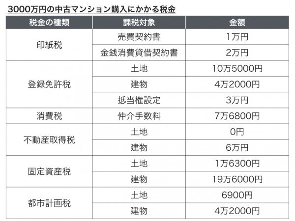 中古マンション購入にかかる税金をすべて解説 軽減措置や特例はある Yahoo 不動産おうちマガジン 中古マンション購入にかかる税金をすべて解説 軽減措置や特例はある Yahoo 不動産おうちマガジン