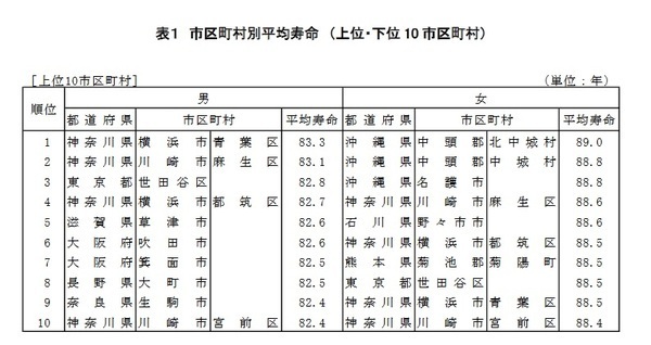 長生きするなら都心より郊外 平均寿命が長いまちには共通項があった Yahoo 不動産おうちマガジン