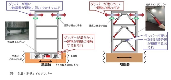 性能検査記録データの書き換え問題 制震 免震ダンパーの役割を知っていますか Yahoo 不動産おうちマガジン
