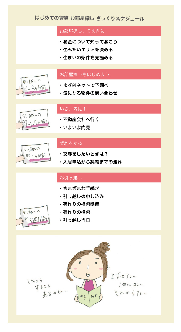 賃貸契約の流れとお金のことを知って はじめてのお部屋探しに安心を Yahoo 不動産おうちマガジン