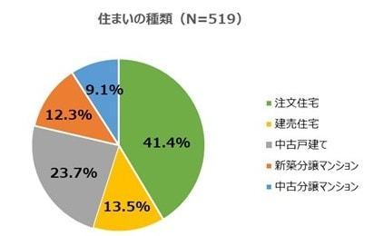 中古戸建て に住む人が最も家に不満を持っていた その理由とは Yahoo 不動産おうちマガジン