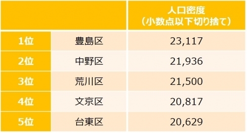 東京23区 もっとも平均土地価格が高い街は意外な所だった Yahoo 不動産おうちマガジン