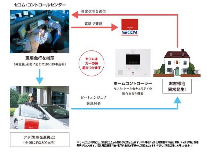 防犯設備 「セコム・ホームセキュリティ」サービス 24時間、365日お客様のご家庭を見守り、万一の場合には、独自の訓練を受けたビートエンジニア(緊急対処員)がお客様宅に急行し、適切に対応するサービスです。