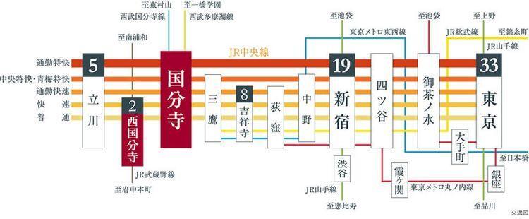 土地図面 【新宿へ直通19分×中央特快停車駅】 中央線の中央特快停車駅で暮らす。軽快な都市機能が、『国分寺』の大きな魅力。