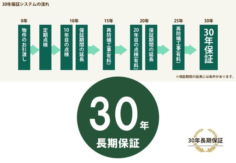 構造・工法・仕様 『最長30年保証』システム 【安心して永くお住まいいただくために】兼六ホームではご購入いただいた物件を、永く快適に安心して生活していただけるよう、長期保証(保証期間の延長を行った場合、保証期間30年)をご用意しております。