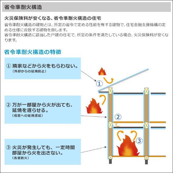 一般住宅と比較すると火災保険料が50%も削減。 防火性の高い材質とフライヤーストップ構造で、万一の火災にも損害を軽減します。 【省令準耐火構造】