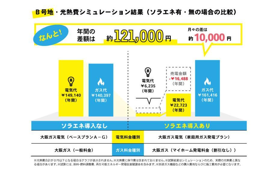 B号地ソラエネスマート シミュレーション。ソラエネスマートを導入すると年121000円お得です。