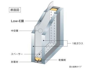 構造・工法・仕様 Low-E複層ガラス(概念図) 複層ガラスの内側に、熱の伝わりを抑える特殊な金属膜をコーティングすることで太陽の熱線を約50%カット。冷暖房効果を高め、西日対策や紫外線による室内建具の色褪せも防止します。