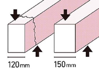 構造・工法・仕様 基礎の立ち上がり部分の幅を30mm大きく取ることで基礎にかかる上下の力(せん断力)に対抗する力がまし強い基礎ができます。建築基準法の基準:120mm程度 当社:150mm(外周・内部とも)