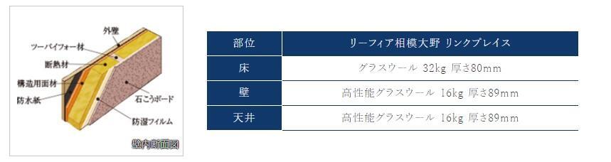 断熱材 壁の構造では、外部の暑さや寒さの影響を受けにくく、内部の熱や冷気を逃がしにくい構造を採用。断熱材に加えて、防湿フィルムを室内側に貼ることで、より断熱効果を高めています。