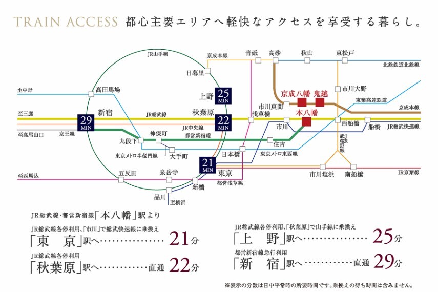 【交通図】 JR総武線・都営新宿線「本八幡」駅より ●「東京」駅…21分 ●「秋葉原」駅…直通22分 ●「上野」駅…25分 ●「新宿」駅…直通29分