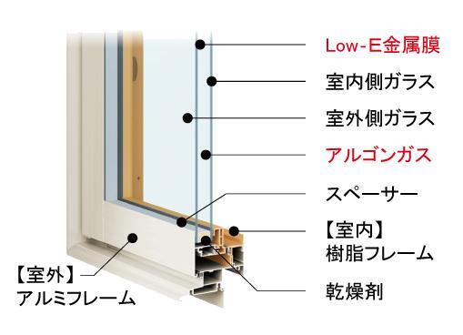 窓は熱の出入りが最も多く、省エネ実現のポイント。 2枚のガラスの空気層とガラスの内側のLow-E金属膜により、紫外線の抑制や熱損失の軽減をし、単板ガラスの約4倍の断熱効果を発揮。 ※写真はイメージです。