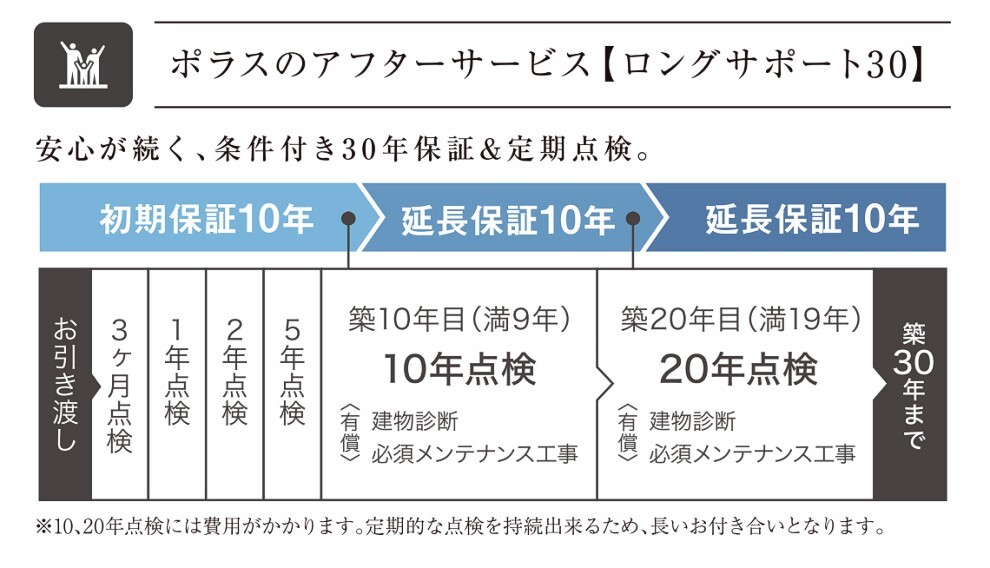 構造・工法・仕様 「ロングサポート30」を導入 お客様に末永く大切に住んでいただくための独自のアフターロングサポート。