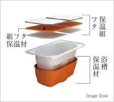保温組フタとダブル保温構造で、4時間たっても湯温が2.5度程しか下がらないので、追い焚き回数が減らせて省エネ。