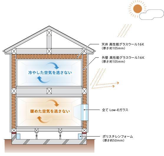 構造・工法・仕様 壁の柱・梁などの構造材の間に断熱材(高性能グラスウール)を施工。柱などの外側に断熱材を張る外張工法と比べ断熱性能は同等ですが、外側に断熱材を施工するためのスペースが不要なため、敷地を最大限に活かしたプランが可能です。