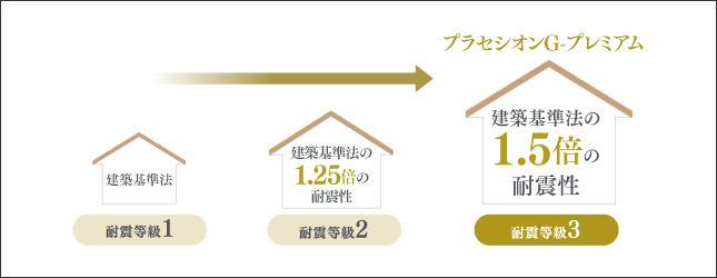 構造・工法・仕様 【耐震等級3】 本物件は長期優良住宅適合証にて耐震等級3基準をクリアした耐震性能の住宅です(消防署や警察署など防災拠点となる建物の基準と同等の耐震性能)。