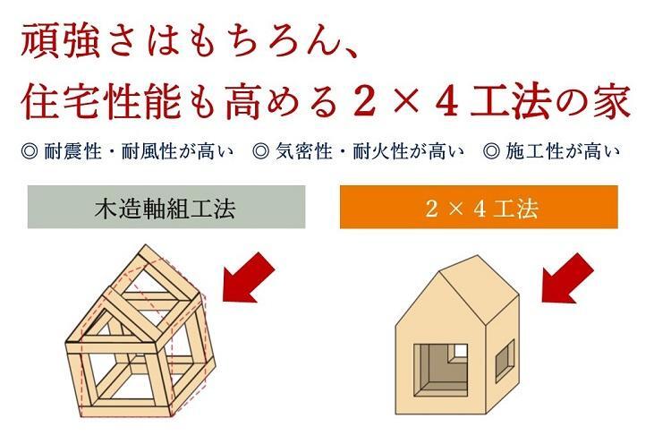 構造・工法・仕様 2×4工法(概念図) 揺れや衝撃などの外力を面全体で分散して受け止めることで、耐震性・耐風性に強さを誇るとともに気密性、耐熱性にも優れた効果を発揮します。