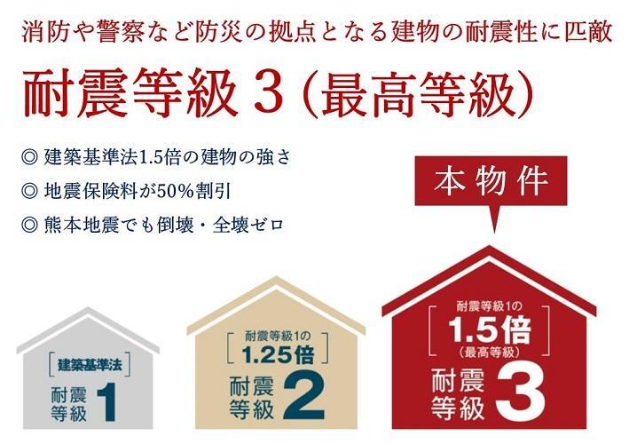 構造・工法・仕様 耐震等級3(概念図) 消防や警察など防災の拠点となる建物の耐震性に匹敵。安全性を格段に高める「耐震等級3」を取得しています。