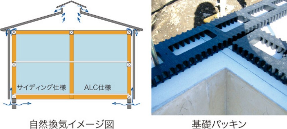 構造・工法・仕様 結露や断熱性低下の原因となる湿気や熱気を、基礎パッキンや換気棟などにより、床下・外壁内・小屋裏から排出。 建材の劣化を防ぎ、耐久性を高めます。温度差と気圧差を利用し、排気を行うため、メンテナンスも不要