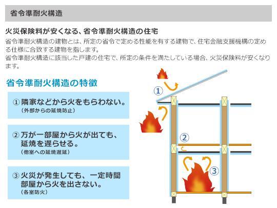 構造・工法・仕様 ■一般住宅と比較すると火災保険料が50%も削減。防火性の高い材質とフライヤーストップ構造で、万一の火災にも損害を軽減。