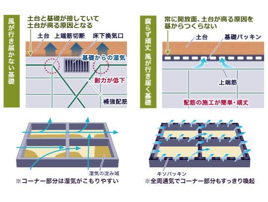 構造・工法・仕様 基礎パッキン工法を採用 基礎パッキン工法を取り入れることにより、基礎部分の強化。 床下の通気性の向上。 土台部分の耐久性が向上しております。