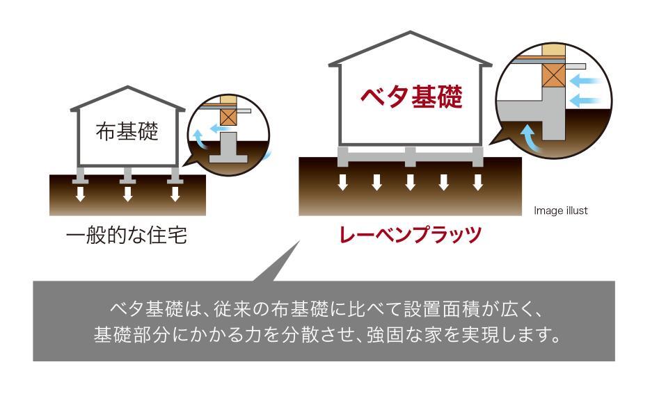 構造・工法・仕様 鉄筋コンクリートベタ基礎 家を面でしっかりと支える鉄筋コンクリートベタ基礎を採用。基礎部分の強度を重視し、鉄筋コンクリートベタ基礎を標準で採用。家の荷重を底板全体で受け止め、面で支えるため、地震の揺れにも耐えられる強固な家が実現します。また、地面をコンクリートで覆うので地面から上がってくる湿気を防ぎ、シロアリの侵入も防ぎます。