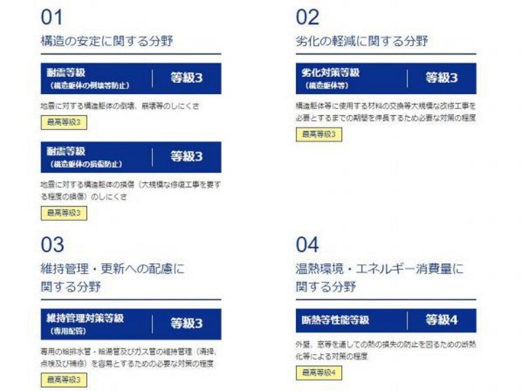 構造・工法・仕様 【住宅性能評価】定められた指標に基づいて住宅の安心・安全の度合いを客観的に評価する制度。必須4分野5項目においてもっとも高い等級を取得!