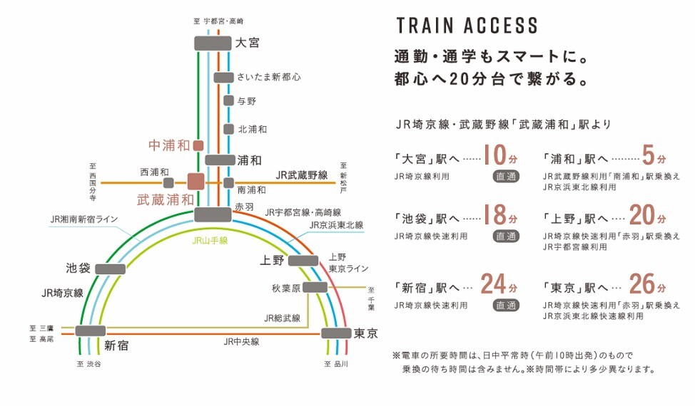 路線図 「武蔵浦和」駅から「池袋」駅へ直通18分、「上野」駅へ25分など都心へスムーズにアクセスできます。