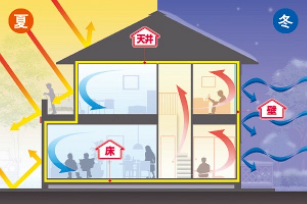 冷暖房・空調設備 積水ハウスは季節や各地の気候風土に配慮した遮熱・断熱対策と気密対策を行っています。床・壁・天井の各部位に適切な断熱を施すとともに、オリジナルの断熱仕様「ぐるりん断熱」によって、室内の温度ムラの少ない住まいを実現。「省エネルギー基準」をクリアし、品確法・性能表示制度の断熱等性能等級の「等級4」にも対応しています。