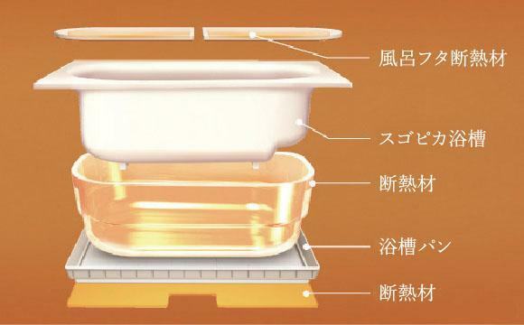 「保温浴槽」 浴槽も風呂フタも断熱材でしっかり保温。発砲ポリエスチレン断熱材で浴槽を包み、高い保温効果を発揮。冷めにくいから追い焚き回数が減らせます。