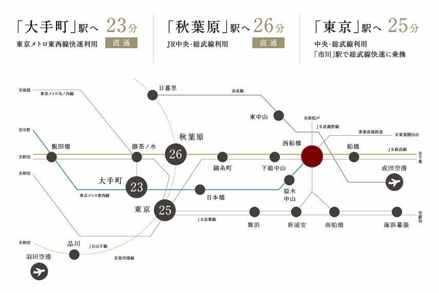 「西船橋」へ徒歩16分。4駅6路線可能なターミナル駅利用可能。  JR総武線・東京メトロ東西線を含む4駅6路線を利用可能。始発駅にもなる「西船橋」駅から現地まで徒歩16分。 多彩な乗換経路により「大手町」や「東京」、都心方面へ30分以内のアクセスを実現。 駅と都心。どちらもスマートにつながることで、現代人が忘れかけていたゆとりを教えてくれます。
