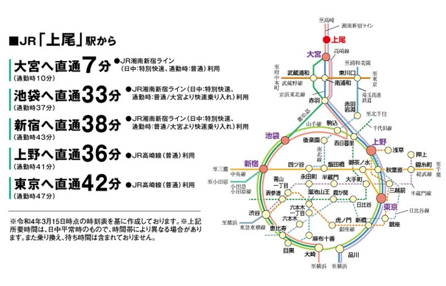 上尾駅からは、池袋、新宿、東京駅など都心の主要駅へダイレクトにアクセスできます。