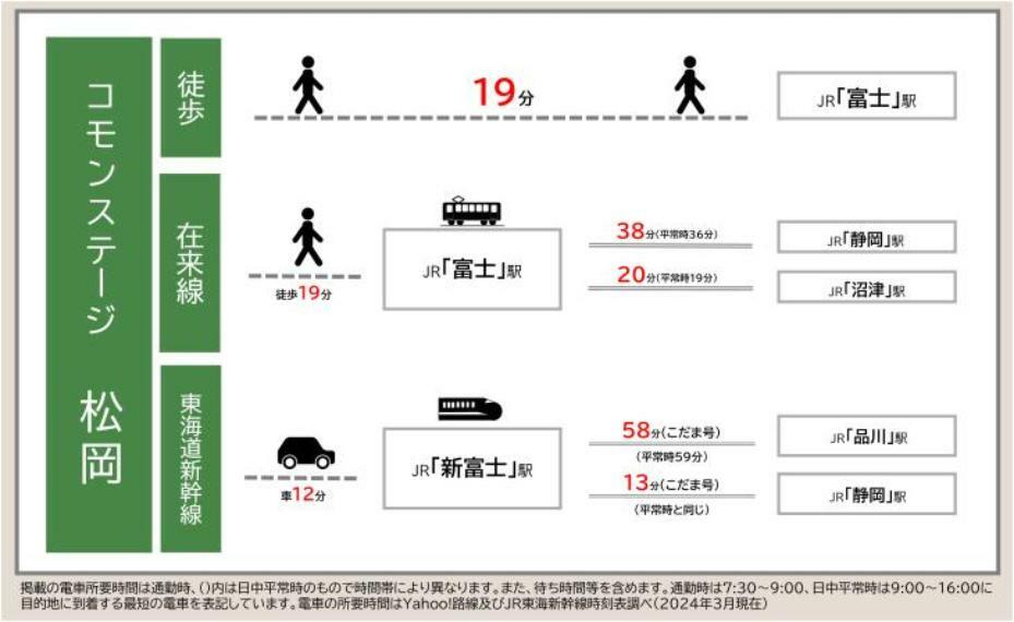 区画図 JR富士駅まで徒歩19分。沼津駅や静岡駅への通勤・通学や休日のお出かけに便利です。JR新富士駅まで車で約12分。新幹線の利用で品川駅まで約1時間と都心へのアクセスも良好。