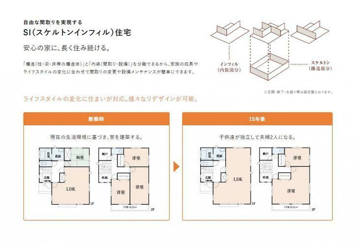 構造・工法・仕様 SI（スケルトンインフィル）住宅:構造（柱・梁・床等の構造体）と内装（間取り・設備）を分離できるから、家族の成長やライフスタイルの変化に合わせて間取りの変更や設備メンテナンスが簡単にできます。