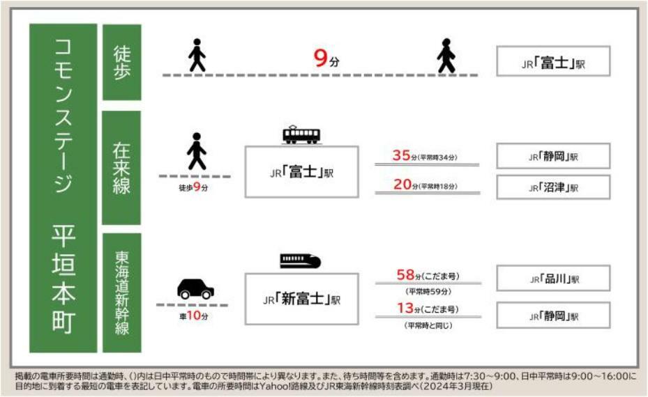 区画図 JR東海道新幹線 新富士駅まで車で約10分（3250m、通勤時）。新富士駅から幹線で「品川」駅まで約1時間と都心へのアクセスも良好。