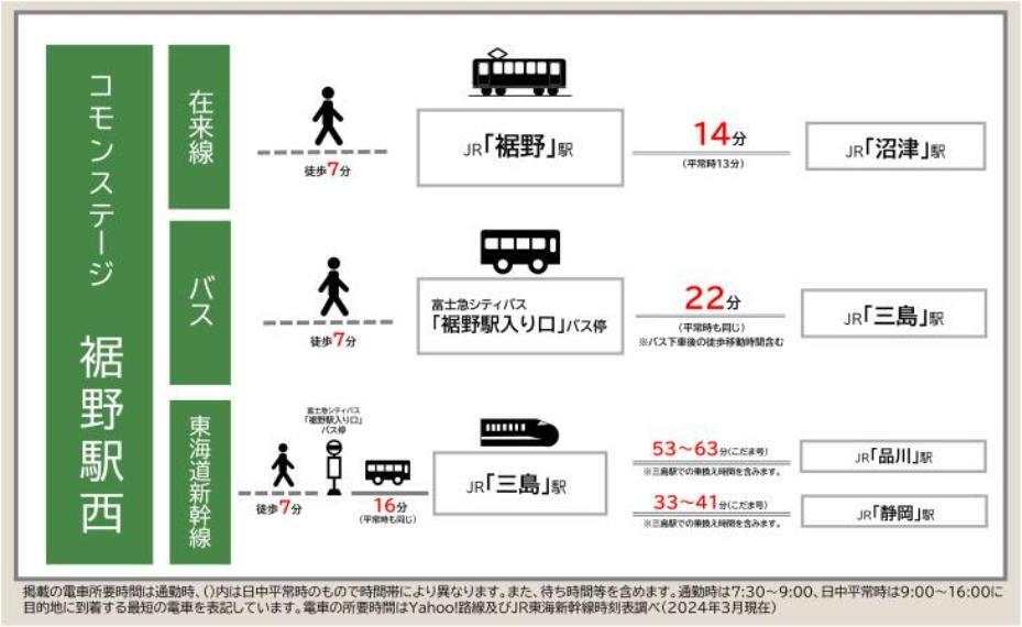 JR御殿場線、東海道本線を利用して沼津、静岡方面へ。新幹線を利用すれば、三島駅から品川駅まで63分（通勤時）。※三島駅での乗換え時間を含みます。