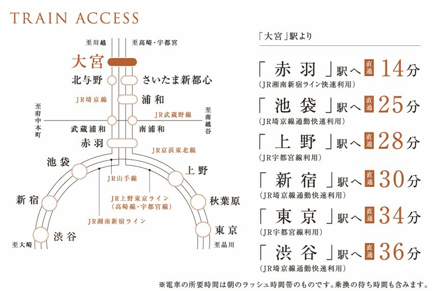 16路線が乗入れる大宮駅  東京駅に次いで、乗り入れ路線の多い大宮駅。都心の各方面にアクセスしやすく通勤・通学もスムーズ。さらに新幹線や特急も利用でき、旅行や出張にも便利です。