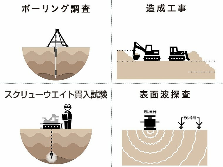 構造・工法・仕様 造成工事が完了し、建築工事を着手する前に、一棟毎すべての宅地において4箇所以上でJIS認定のスクリューウエイト貫入試験と、地盤状態により表面探査波を実施。地盤支持力の測定、圧密沈下の想定、地層の傾斜、地中異物の状況を想定することで、地盤の安全性を確認しています。