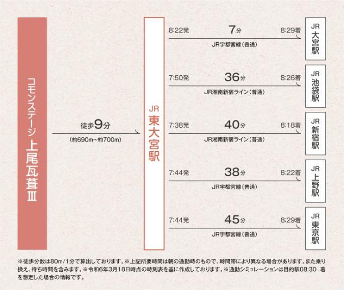 通勤シミュレーション（平日）「湘南新宿ライン」で池袋・新宿方面へ、「上野東京ライン・宇都宮線」で上野・東京方面へ。都心への通勤・通学も快適です。