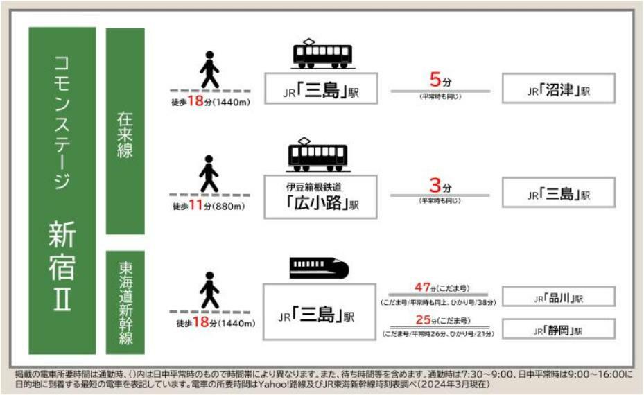 区画図 3路線が利用できる便利な場所です。JR東海道新幹線　三島駅へ徒歩約18分（1440m）。新幹線で品川まで47分。首都圏への通勤・通学も便利なまちです。都市の利便性はもちろん、富士の湧水を始めとする豊かな自然にも恵まれ、潤いのある暮らしが可能です。