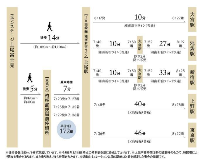 区画図 通勤シミュレーション（平日）「上尾」駅へ徒歩圏内。東武バス「柏座郵便局前」停留所から「上尾」駅へ1日172本のバス便も快適です。（乗車時間7分）