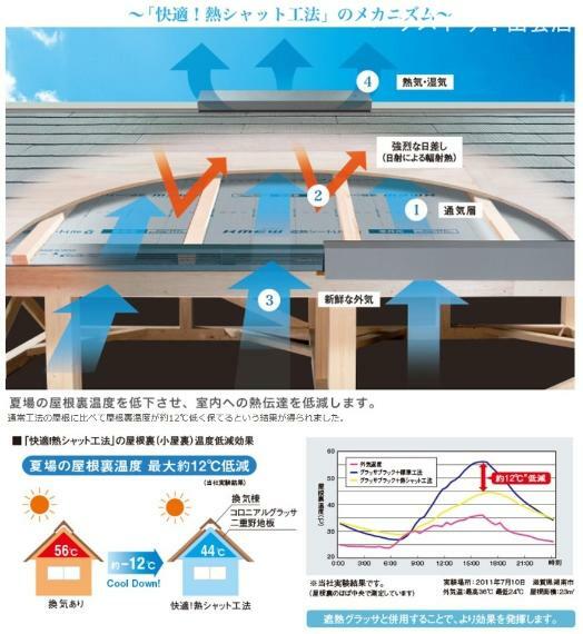 熱シャット工法<BR/>屋根材のコロニアルと遮熱シートを併用することで、夏場の屋根裏温度を低下させ、山陰の夏場蒸し暑い環境でも室内は快適に。